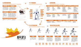 運營思維引領項目開發全過程