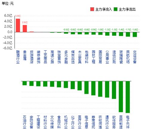 4月24日A股行業資金流動情況 主力資金凈流入最多的板塊為釀酒行業 貴金屬 旅游酒店 裝修裝飾和工藝商品 主力資金凈流出最多的板塊為電子元件 醫藥制造 軟件服務 通訊行業和農牧飼漁